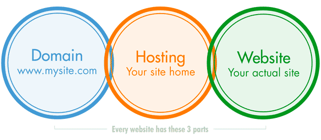 How to create your VA website